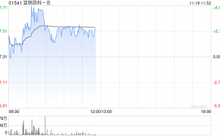 宜明昂科现涨近4% MM0306临床研究目前在积极招募及观察中