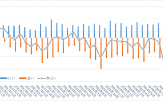 10月份钼进口环比减少40.16%，出口环比增加11.32%