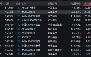 A500ETF风云突变：华夏刚出马，国泰基金失去流动性优势！华夏A500ETF上市第二天成交30.88亿，超国泰A500ETF