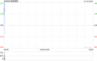 新威国际公布将于12月12日上午起复牌