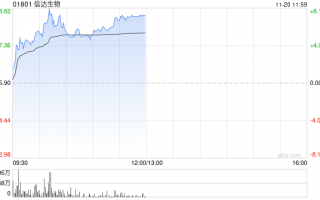 信达生物持续涨逾7% 减重版司美格鲁肽正式在中国上市
