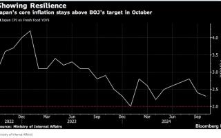 日本通胀维持在央行目标水平之上，预计12月或明年1月加息