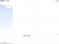 蔚来-W早盘涨逾4% 第三季度累计交付量创历史新高