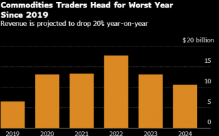 华尔街大宗商品交易员今年业绩料为疫情前以来最差