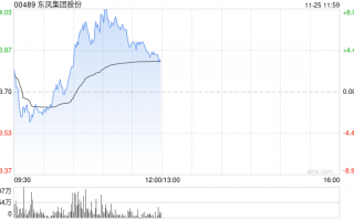 东风集团股份盘中涨超8% 花旗将目标价由3.89港元升至6港元