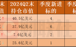 中国顶流私募曝光“美股成绩单”：中概股含量持续上升 苹果(AAPL.US)成分歧焦点