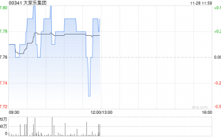 大家乐集团发布中期业绩 股东应占溢利1.44亿港元中期股息每股15港仙