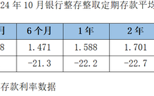 降息潮下存款利率环比跌超20BP！大额存单利率进入“1”时代