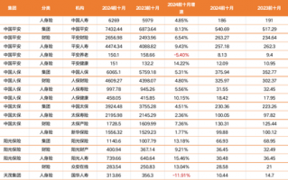 揭秘八大上市保司十月保费江湖：人身险单月7家负增长 国华人寿前十月降幅12%