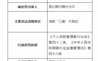 昆仑银行喀什分行因贷款“三查”不到位被罚60万元