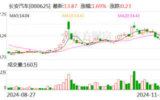 长安汽车：拟收购长安汽车金融有限公司20%股权