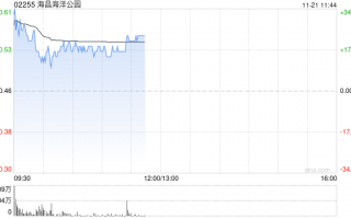 海昌海洋公园复牌大涨超16% 潜在引入战略投资者