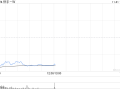 快手-W盘中涨超5% 将于下月初纳入恒指成分股