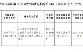 重庆合川中银富登村镇银行被罚26.08万元：因未按规定报送大额交易报告等违法行为