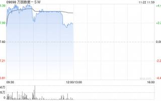 万国数据-SW早盘涨逾4% 大摩给予其“增持”评级