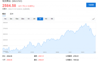 回调面前，高盛不动摇：做多黄金是2025年的商品“Top Trade”，3000美元目标不变！