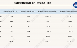 新里程碑！全球ETF规模突破14万亿美元大关，美国ETF行业达10万亿美元