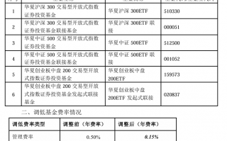 大消息！管理费率批量下调至0.15%，规模最大的ETF也降费了