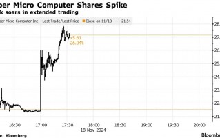 盘后狂飙30%!超微电脑强势反击：新审计师上阵，合规计划出炉