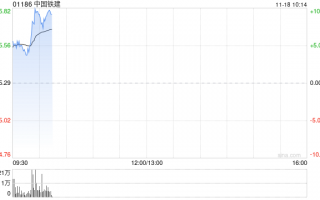 基建股早盘涨幅居前 中国铁建涨超5%中国中铁涨超4%