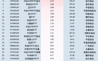 最受青睐ETF：11月20日中证A500ETF易方达获净申购19.58亿元 广发中证A500ETF龙头获净申购12.42亿元（名单）