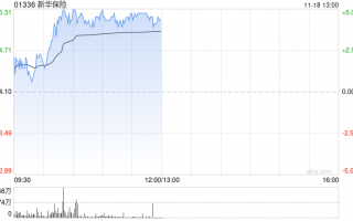 内险股早盘走高 新华保险及中国太保均涨超4%