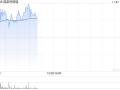 福莱特玻璃早盘涨近3% 机构预计其盈利将持续承压