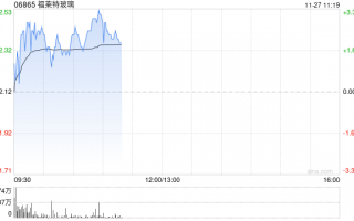 福莱特玻璃早盘涨近3% 机构预计其盈利将持续承压