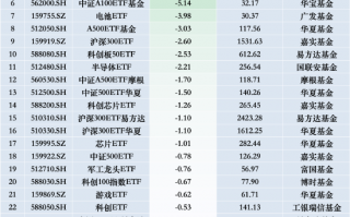 最不受欢迎ETF：11月28日华泰柏瑞沪深300ETF遭净赎回16.22亿元，南方中证1000ETF遭净赎回12.03亿元