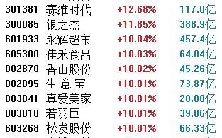 跨境电商概念股批量涨停！多重政策利好+年末旺季来临，行业再迎风口？