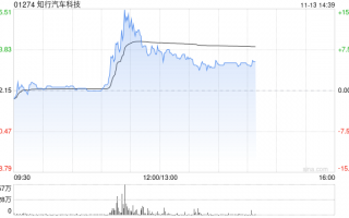 知行汽车科技涨超7% 智能驾驶行业潜力巨大公司有望享受行业发展红利