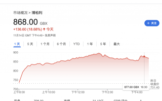 奢侈品行业转折点要来了？Burberry公布扭转困境新战略 股价大涨22%