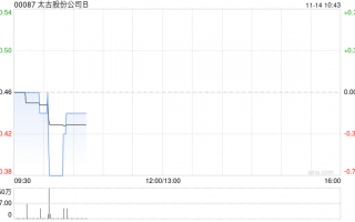 太古股份公司B11月13日斥资172.87万港元回购16.5万股