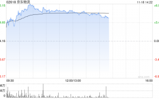 交银国际：维持京东物流“买入”评级 目标价升至18港元