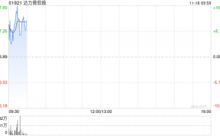 达力普控股早盘涨逾8% 子公司与中冶京诚签署合作备忘录