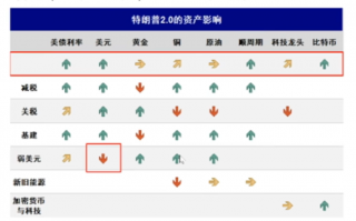 美国是怎么做到一边降息一边美元指数飙升的？