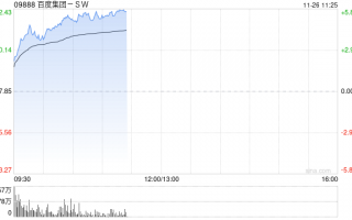 百度集团-SW早盘涨超5% 旗下萝卜快跑拟于香港地区试营运