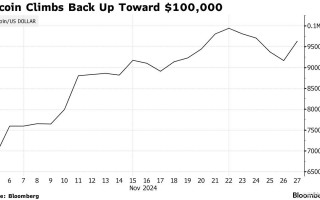 乐观情绪重燃 比特币继续冲击10万美元大关