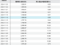 融资利率下降！最低可到3.99%