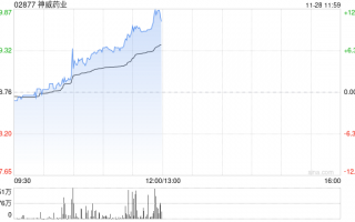 神威药业持续涨逾12% 公司首次中药配方颗粒集采产品全中标
