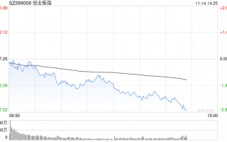 午评：指数调整创指跌超1% 稀土永磁概念股集体走弱