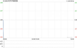 时代中国控股：高等法院进一步押后呈请聆讯