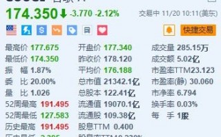 谷歌跌超2.1% 消息称美国或强制要求谷歌出售Chrome