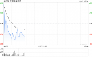 中国金属利用公布将于11月22日上午起复牌