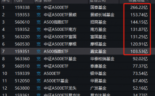 已有7只A500ETF规模超百亿！银华基金73.5亿、泰康基金77.4亿在首批中垫底，即将被第二批的华夏基金赶超