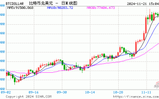 比特币突破97500美元 冲击10万美元？