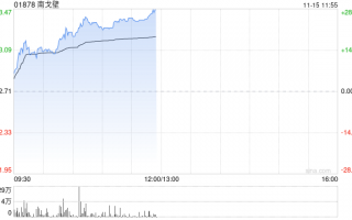 南戈壁早盘一度涨超17% 前三季度净溢利2020.6万美元