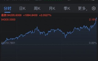 比特币突破94000美元 再创新高