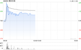 博安生物早盘涨超9% 生物类似药上市品种不断累积及放量
