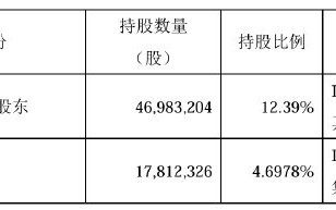 不超5%！莎普爱思遭多股东抛大额减持计划，前三季度亏损3076万元